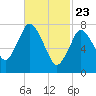 Damons Point tide chart for Sunday, February 23, 2025