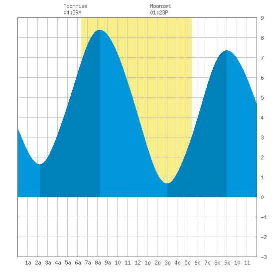 Damons Point tide chart for Monday, February 24, 2025