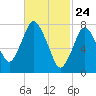 Damons Point tide chart for Monday, February 24, 2025