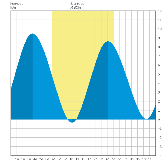 Damons Point tide chart for Tuesday, February 4, 2025