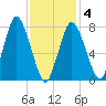 Damons Point tide chart for Tuesday, February 4, 2025
