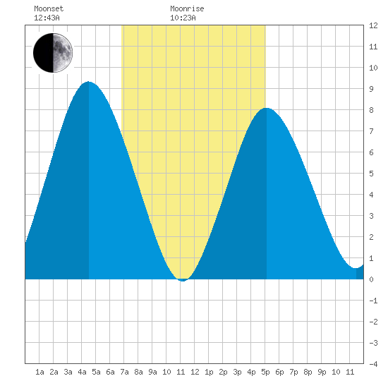 Damons Point tide chart for Wednesday, February 5, 2025
