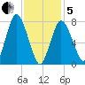 Damons Point tide chart for Wednesday, February 5, 2025