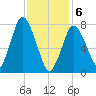 Damons Point tide chart for Thursday, February 6, 2025