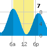 Damons Point tide chart for Friday, February 7, 2025