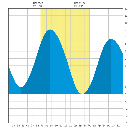 Damons Point tide chart for Sunday, February 9, 2025