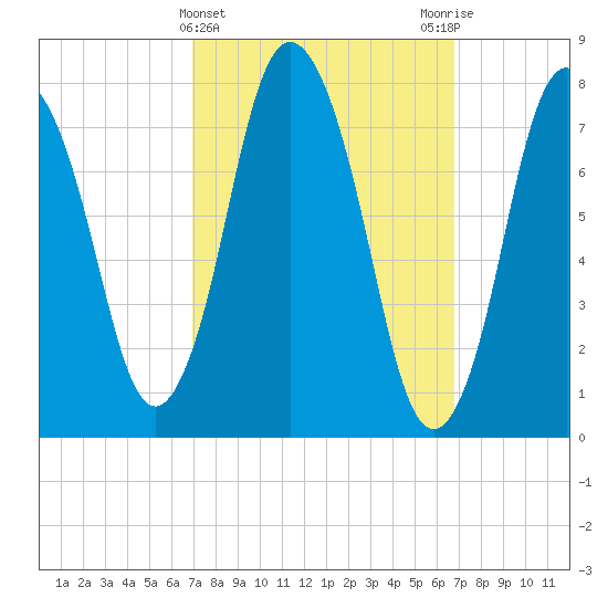 Damons Point tide chart for Wednesday, March 12, 2025