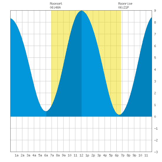 Damons Point tide chart for Thursday, March 13, 2025