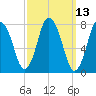 Damons Point tide chart for Thursday, March 13, 2025