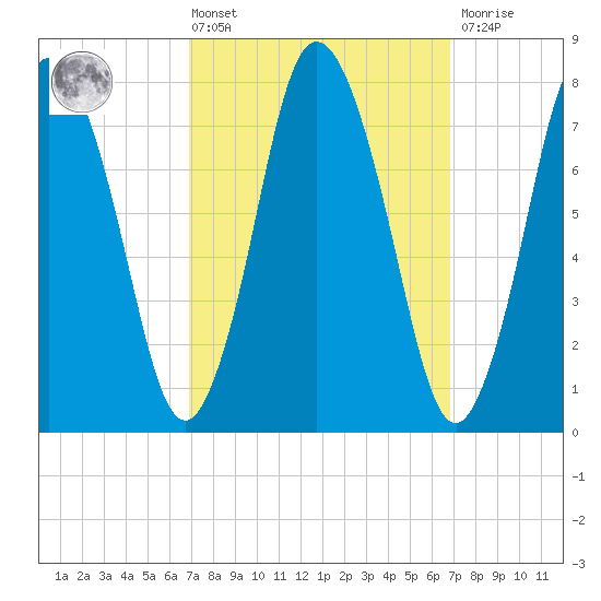 Damons Point tide chart for Friday, March 14, 2025