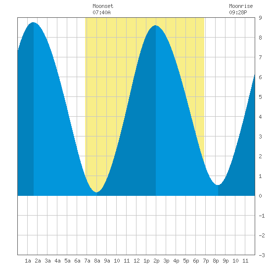 Damons Point tide chart for Sunday, March 16, 2025
