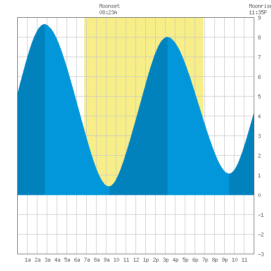 Damons Point tide chart for Tuesday, March 18, 2025