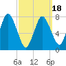 Damons Point tide chart for Tuesday, March 18, 2025