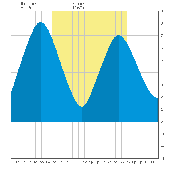 Damons Point tide chart for Friday, March 21, 2025