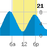 Damons Point tide chart for Friday, March 21, 2025