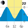 Damons Point tide chart for Saturday, March 22, 2025