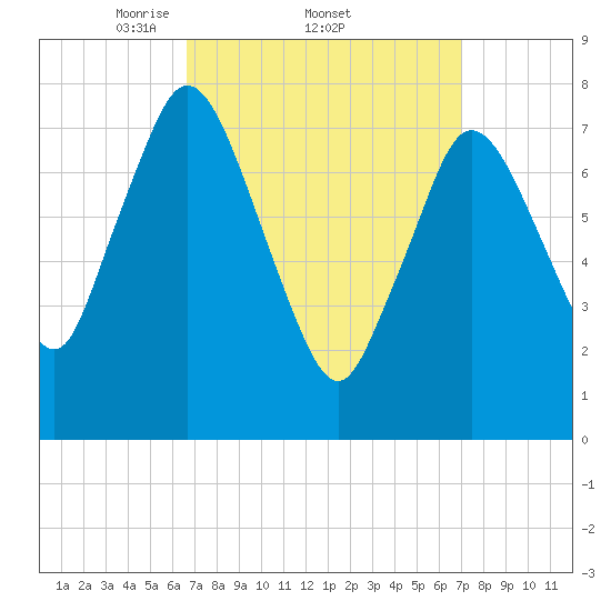 Damons Point tide chart for Sunday, March 23, 2025