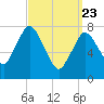 Damons Point tide chart for Sunday, March 23, 2025