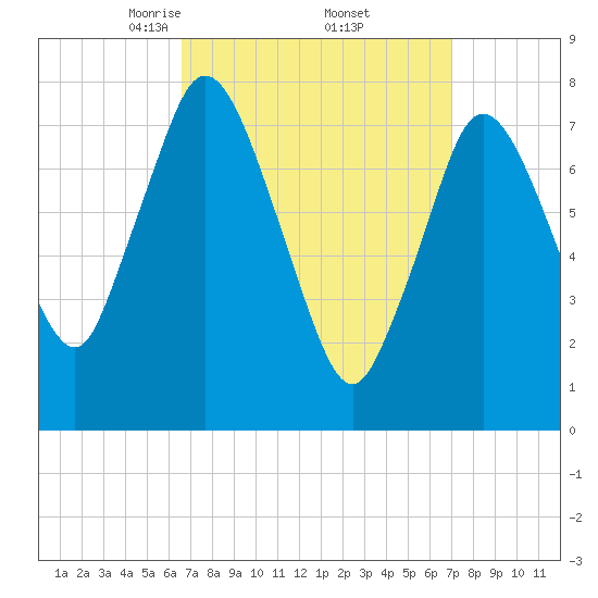 Damons Point tide chart for Monday, March 24, 2025