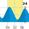 Damons Point tide chart for Monday, March 24, 2025