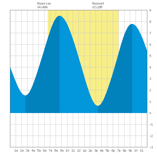 Damons Point tide chart for Tuesday, March 25, 2025