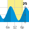 Damons Point tide chart for Tuesday, March 25, 2025