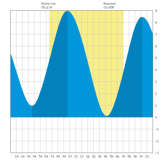 Damons Point tide chart for Wednesday, March 26, 2025