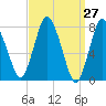 Damons Point tide chart for Thursday, March 27, 2025