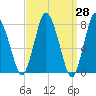 Damons Point tide chart for Friday, March 28, 2025