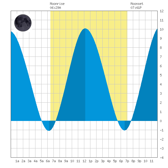 Damons Point tide chart for Saturday, March 29, 2025