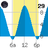 Damons Point tide chart for Saturday, March 29, 2025