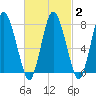 Damons Point tide chart for Sunday, March 2, 2025