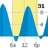 Damons Point tide chart for Monday, March 31, 2025