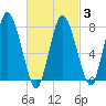 Damons Point tide chart for Monday, March 3, 2025