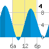 Damons Point tide chart for Tuesday, March 4, 2025