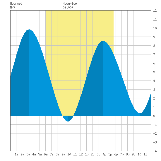 Damons Point tide chart for Wednesday, March 5, 2025