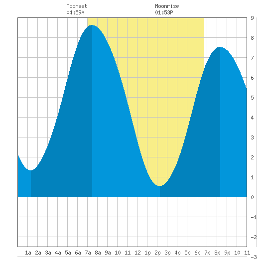Damons Point tide chart for Sunday, March 9, 2025