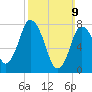 Damons Point tide chart for Sunday, March 9, 2025