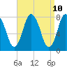 Damons Point tide chart for Thursday, April 10, 2025