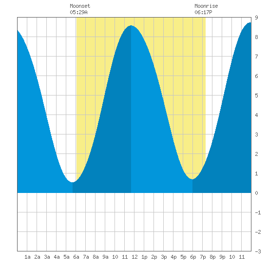 Damons Point tide chart for Friday, April 11, 2025
