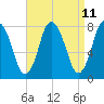 Damons Point tide chart for Friday, April 11, 2025