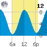Damons Point tide chart for Saturday, April 12, 2025