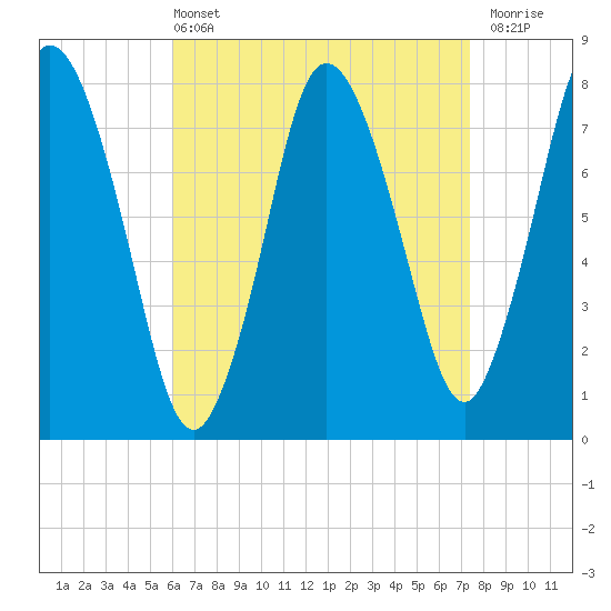 Damons Point tide chart for Sunday, April 13, 2025
