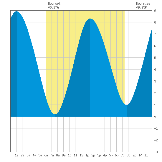 Damons Point tide chart for Monday, April 14, 2025