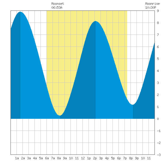 Damons Point tide chart for Tuesday, April 15, 2025