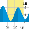 Damons Point tide chart for Wednesday, April 16, 2025