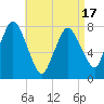 Damons Point tide chart for Thursday, April 17, 2025