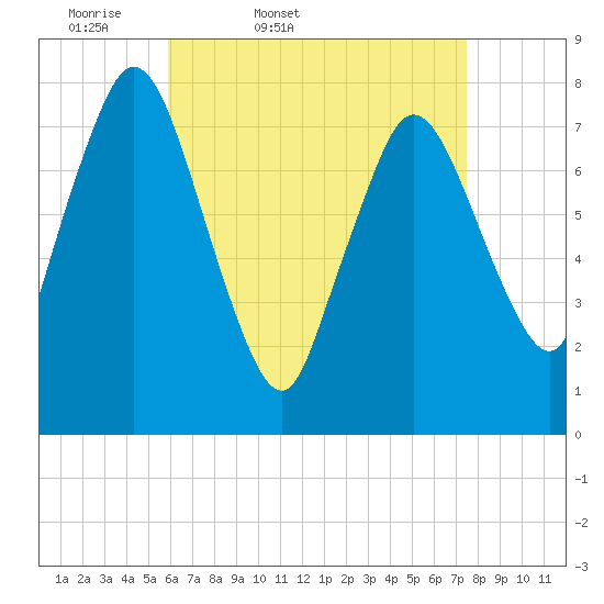 Damons Point tide chart for Saturday, April 19, 2025