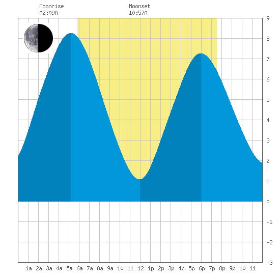 Damons Point tide chart for Sunday, April 20, 2025
