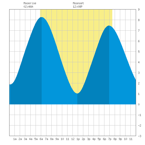 Damons Point tide chart for Monday, April 21, 2025